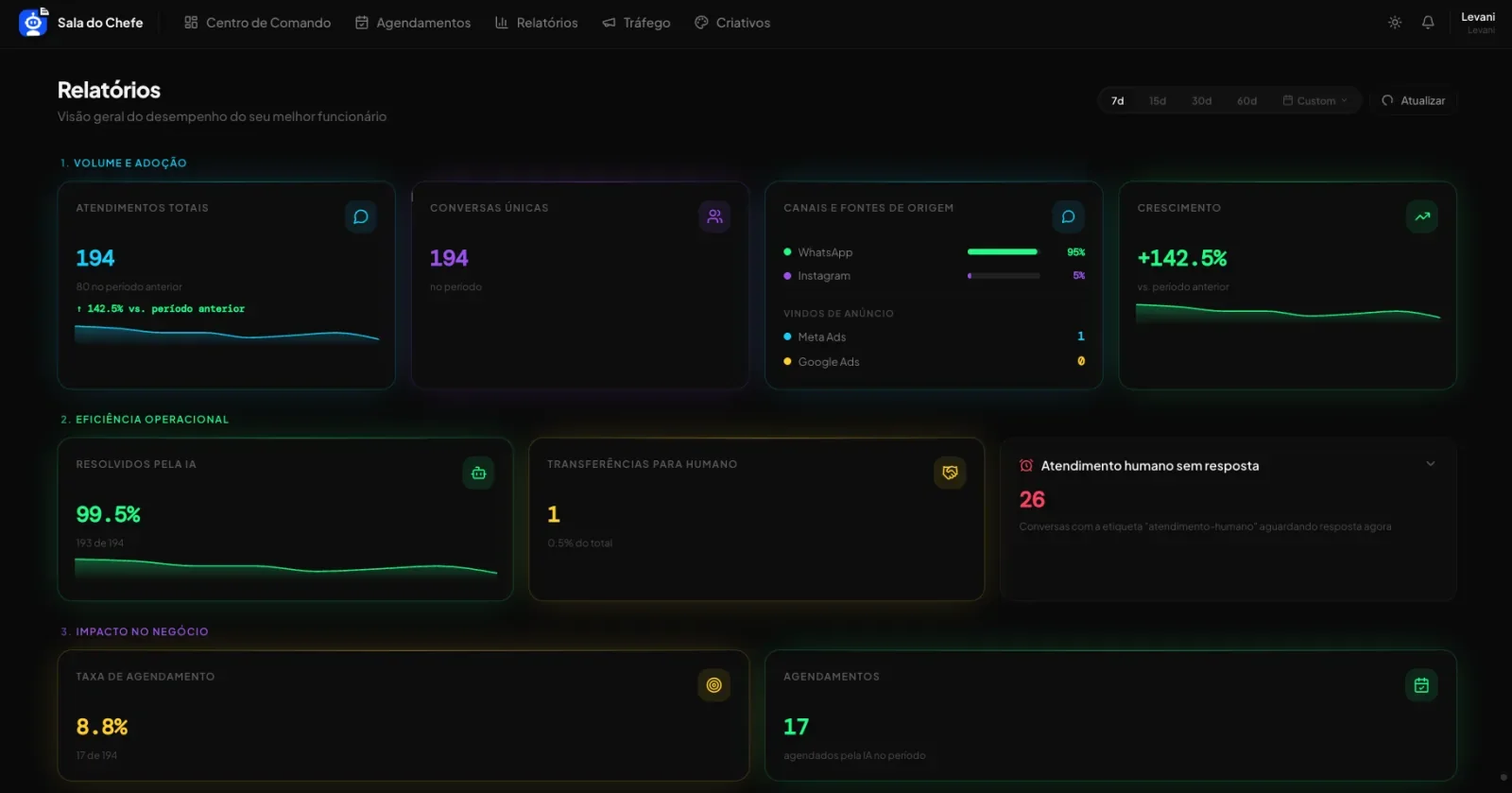 Sala do Chefe: dashboard da SMF IA com relatórios de atendimento em tempo real