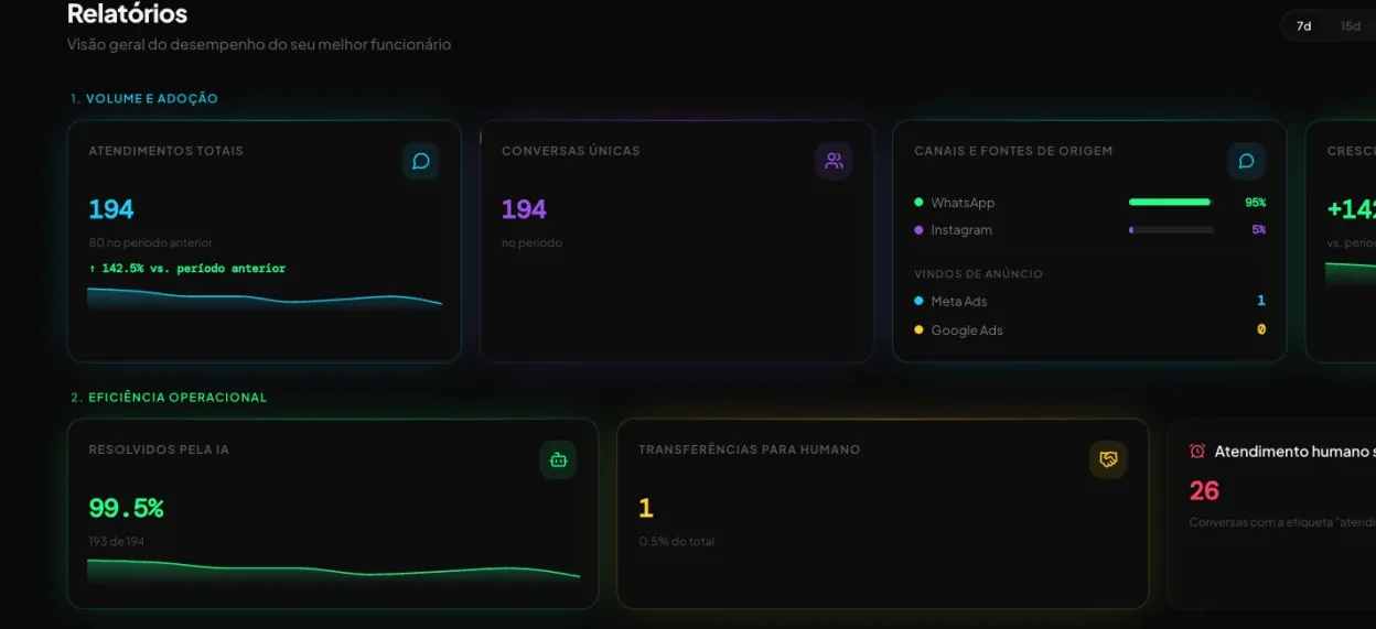 Dashboard Sala do Chefe com relatórios da IA: atendimentos, agendamentos e canais